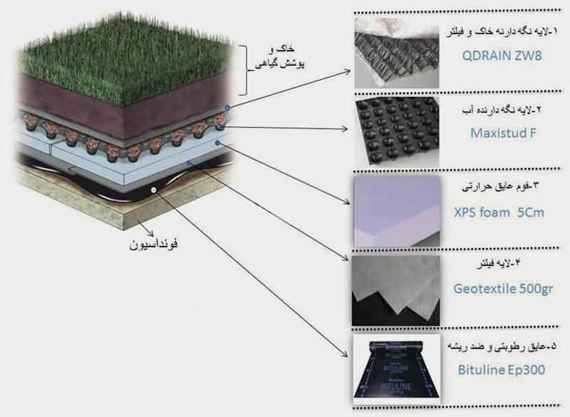 جزئیات اجرای روف گاردن